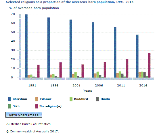 Graph Image for Selected religions as a proportion of the overseas-born population, 1991-2016